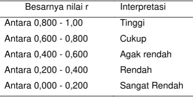 TABEL 3.3: Interpretasi Nilai r