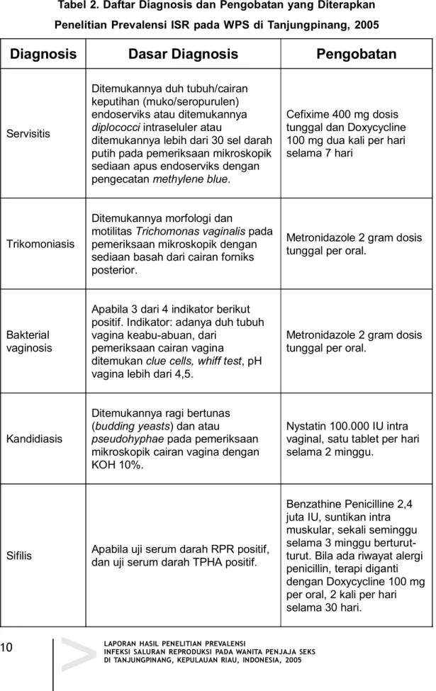 Tabel 2. Daftar Diagnosis dan Pengobatan yang Diterapkan  Penelitian Prevalensi ISR pada WPS di Tanjungpinang,  2005 