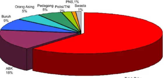 Gambar 3 dan 4 menunjukkan bahwa terdapat berbagai macam kelompok laki­laki yang  dinyatakan  sebagai  pelanggan  terbanyak  oleh  para  WPS.  Hampir  semua  WPS  tidak  langsung (92% dan 5% WPS langsung menyatakan pelanggan terbanyak mereka adalah  orang 