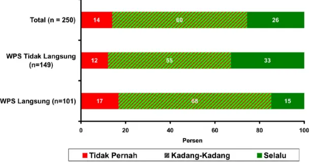 Gambar 7. Konsistensi Menggunakan Kondom Selama Seminggu Terakhir  Penelitian Prevalensi ISR pada WPS di Tanjungpinang, 2005 
