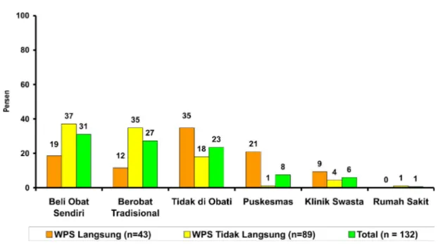 Gambar  8.  Perilaku Pengobatan  Ketika  Terkena  IMS  Penelitian Prevalensi ISR pada WPS di Tanjungpinang, 2005 