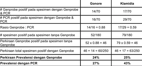 Tabel  6  .  Perhitungan  Perkiraan  Prevalensi  Gonore  dan  Klamidia  dengan  Genprobe 