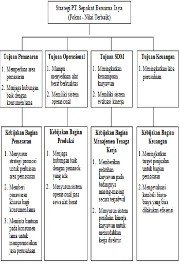 Gambar 2. Strategi PT. Sepakat Bersama Jaya 