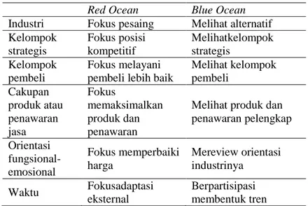 Tabel 1.2 . Menuju Kompetisi Blue Ocean 