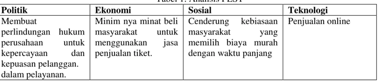 Tabel 1. Analisis PEST 