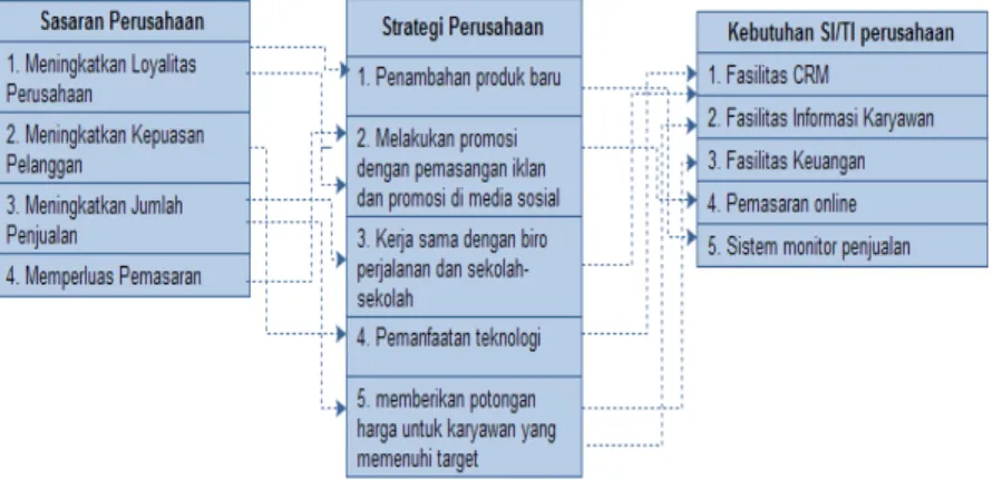 Gambar 1. Ananlisa Strategi Perusahaan 