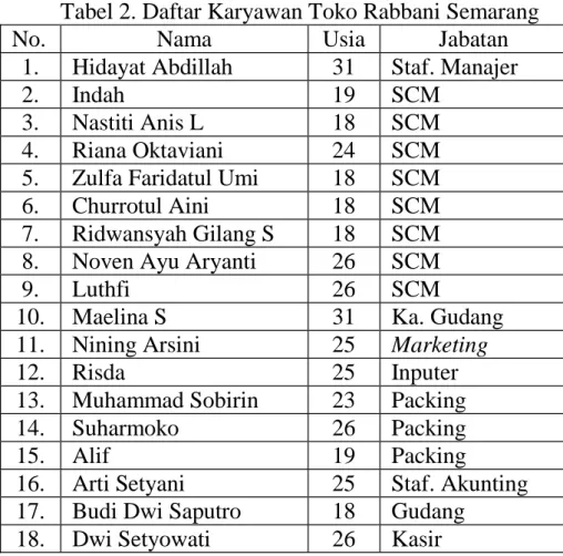Tabel 2. Daftar Karyawan Toko Rabbani Semarang 