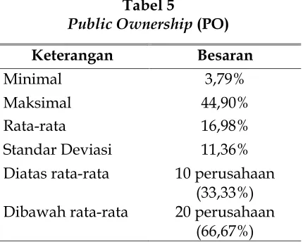 Tabel 515 perusahaan (PO)Dibawah rata-rataPublic Ownership(50%)