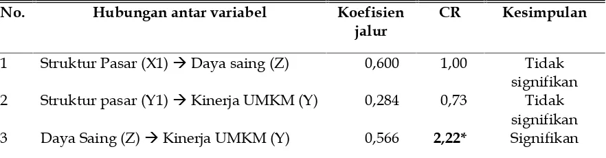 Tabel 4Hasil Analisis Model Struktural