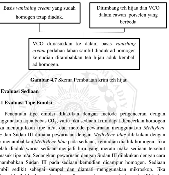 Gambar 4.7 Skema Pembuatan krim teh hijau  4.9 Evaluasi Sediaan 