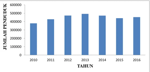 Gambar 4.1  Jumlah Penduduk di Kabupaten Siak Tahun 2010-2016 