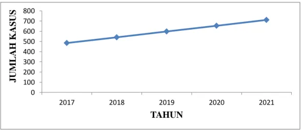 Gambar 4.2  Jumlah Kasus DBD di Kabupaten Siak Tahun 2010-2016 