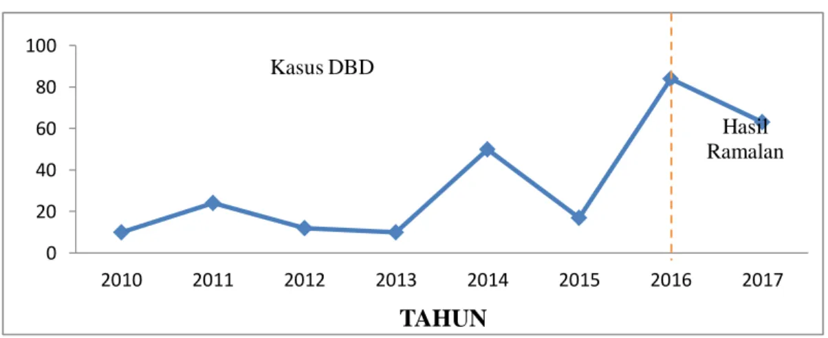 Gambar 4.5  Jumlah  Kasus  DBD  Tahun  2010-2016  dan  Hasil  Ramalan  Jumlah Kasus DBD di Kecamatan Siak Tahun 2017 