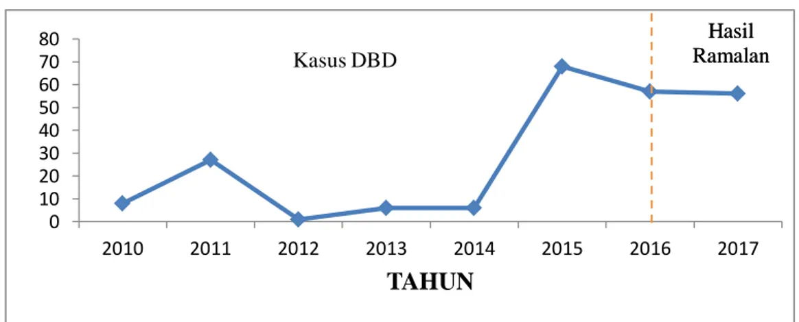 Tabel 4.5  Jumlah Kasus DBD di Kecamatan Sungai Apit Tahun 2010-2016 