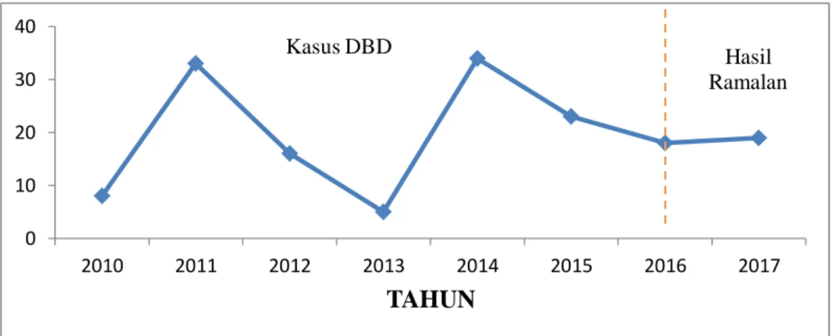 Gambar 4.7  Jumlah  Kasus  DBD  Tahun  2017-2016  dan  Hasil  Ramalan  Jumlah Kasus DBD di Kecamatan Minas Tahun 2017 
