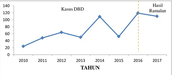 Gambar 4.8  Jumlah  Kasus  DBD  Tahun  2010-2016  dan  Hasil  Ramalan  Jumlah Kasus DBD di Kecamatan Tualang Tahun 2017 