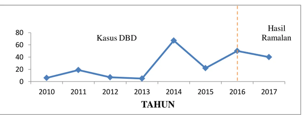 Gambar 4.9  Jumlah  Kaus  DBD  Tahun  2010-2016  dan  Hasil  Ramalan  Jumlah Kasus DBD di Kecamatan Dayun Tahun 2017 