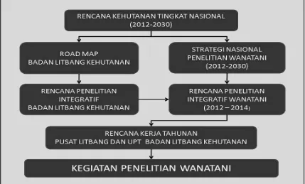 Gambar 1. Skema penelitian wanatani di Indonesia 