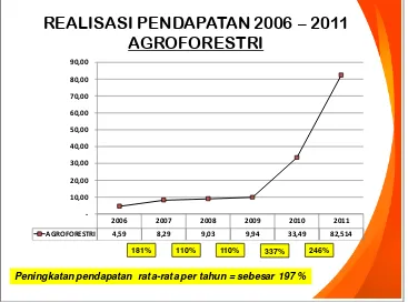 Gambar 2. Grafik pendapatan Perum Perhutani dari usaha agroforestri tahun 2006-2011 