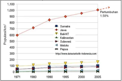 Gambar 1. Perkembangan penduduk di pulau-pulau di Indonesia yang menunjukkan bahwa jumlah  penduduk, sedangkan lahan produktif tetap bahkan berkurang, sehingga permasalahan sustainable livelihood ke depan semakin mendesak untuk dipikirkan (Budiadi dkk., 20