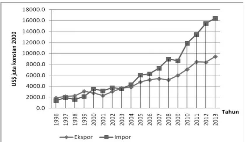Gambar 1Neraca perdagangan Indonesia - China, tahun 1996-2013