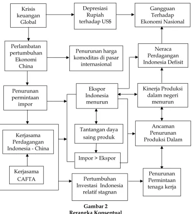 Gambar 2Rerangka Konseptual