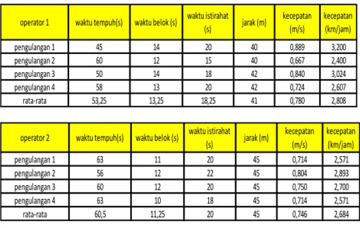 Tabel 2  Kecepatan alat penyiang  operator 1 waktu tempuh(s) waktu belok (s) waktu istirahat 