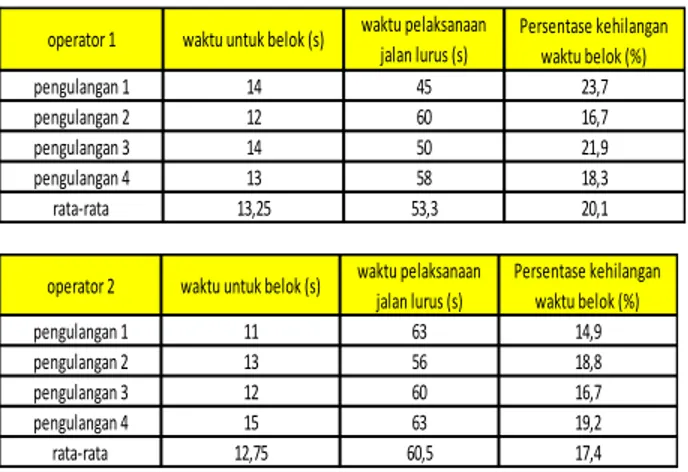 Tabel 5 Persentase waktu belok   operator 1 waktu untuk belok (s) waktu pelaksanaan 