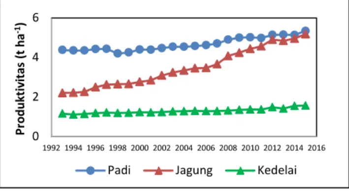 Gambar 2.  Produktivitas padi, jagung dan kedelai di  Indonesia dari tahun 1993-2015   