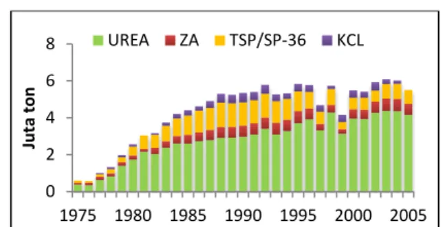 Gambar 3.  Konsumsi pupuk untuk sektor pertanian di  Indonesia periode 1975 hingga 2005 