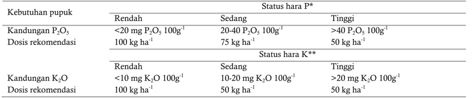 Tabel 4 menunjukkan  kebutuhan pupuk anorganik  tanaman padi. 