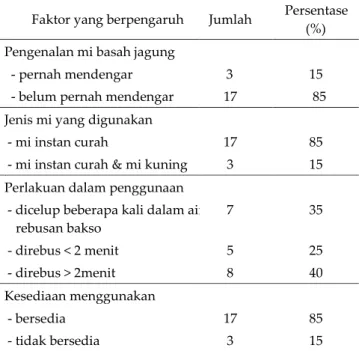 Tabel 1 menunjukkan bahwa sebagian besar  (85%)  pedagang  mi  bakso  belum  pernah  mengenal  atau  mendapatkan  informasi  mi  basah  jagung