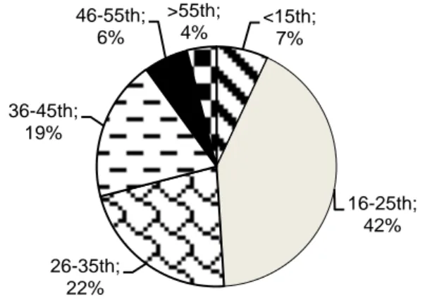 Gambar 4.  Distribusi konsumen mi bakso berdasarkan  usia (n=100) 