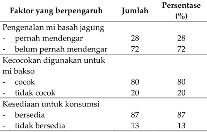 Tabel 2.  Faktor yang mempengaruhi preferensi respon- respon-den terhadap mi jagung 