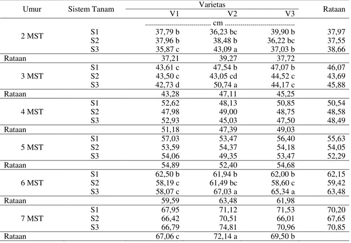 Tabel 1. Rataan tinggi tanaman terhadap sistem tanam dan varietas pada umur 2-7 MST 