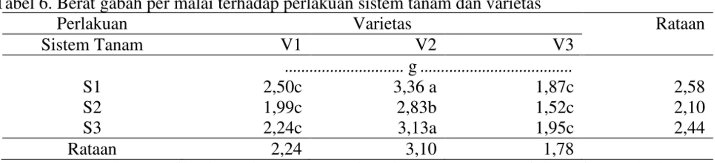 Tabel 7. Produksi per anak petak  terhadap perlakuan sistem tanam dan varietas 