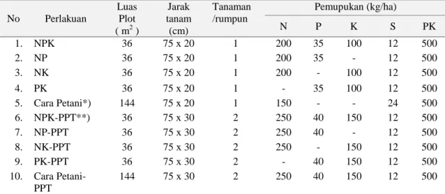 Tabel  1.  Perlakuan  Anak Petak Pemupukan  Jagung,  Jeneponto 2005  No  Perlakuan  Luas Plot  ( m 2  )  Jarak  tanam (cm)  Tanaman /rumpun  Pemupukan (kg/ha) N P K S  PK  1