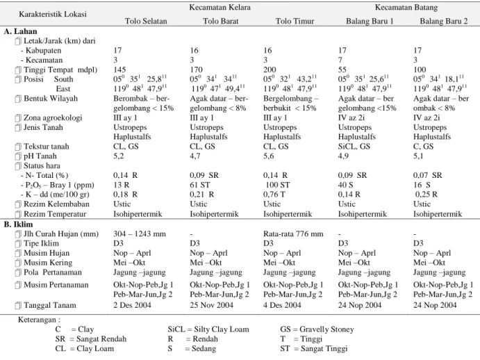 Tabel    2.  Karakteristik  Lahan  dan  Iklim  serta  Pola  Pertanaman  Lokasi  Kajian  Pemupukan Jagung, Jeneponto 