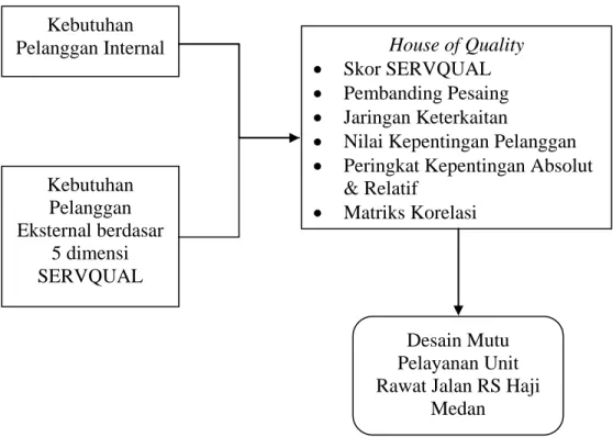 Gambar 2.4. Kerangka Konsep Penelitian 