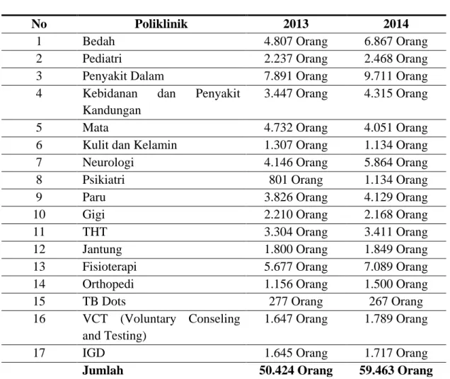 Tabel 4.2 : Pasien Rawat Jalan Tahun 2014 