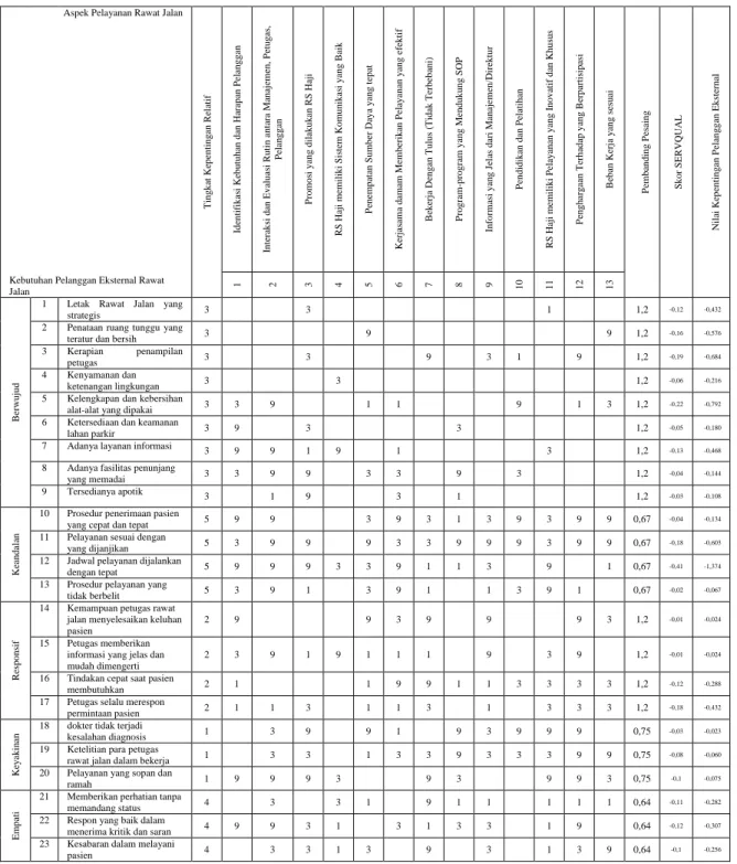 Tabel 4.14 Tabel Nilai Kepentingan Quality Function Deployment 