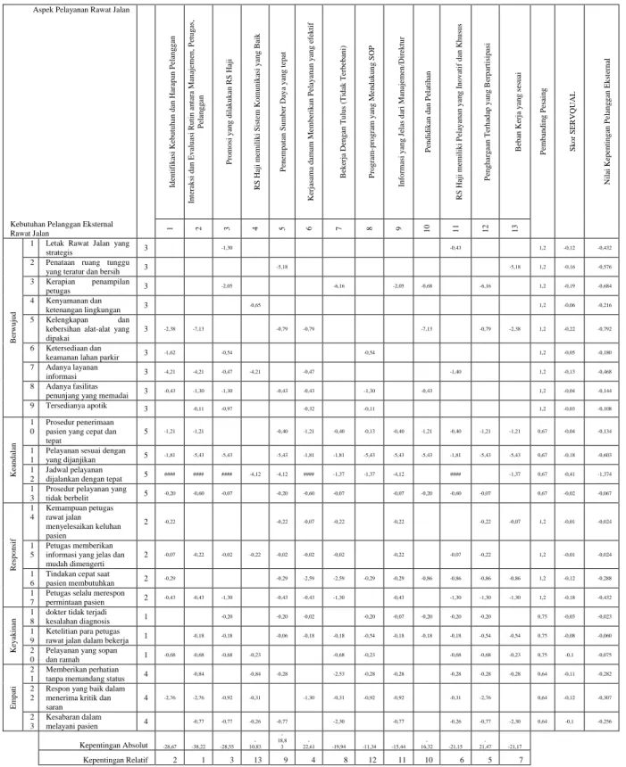 Tabel 4.15 Tabel Hasil Perhitungan Quality Function Deployment 