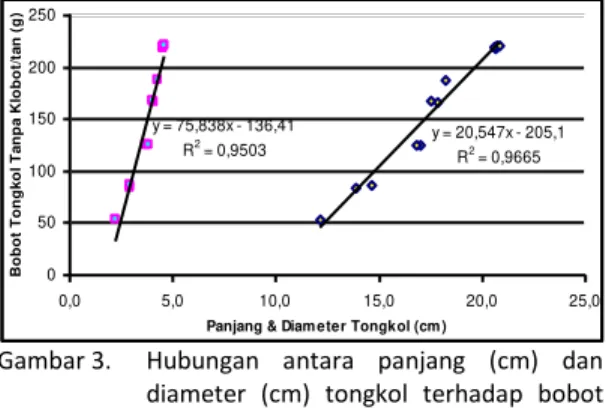 Gambar 3.  Hubungan  antara  panjang  (cm)  dan  diameter  (cm)  tongkol  terhadap  bobot   tongkol tanpa klobot per tanaman (g)