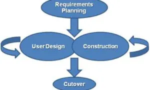 Gambar 1 Rapid Application Development (RAD).  