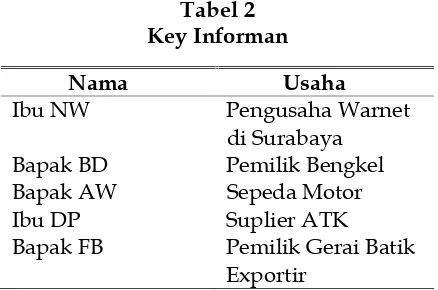 Tabel 2Key Informan