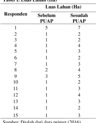 Tabel 1. Luas Lahan (Ha)  Responden 
