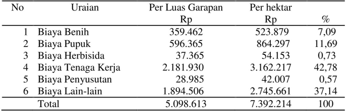 Tabel 15. Persentase biaya-biaya yang dikeluarkan petani dalam usahatani jagung  di Desa Dosroha/musim tanam