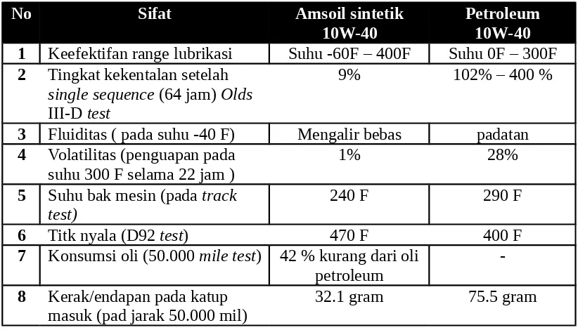 Tabel 1. Perbandingan Sifat-sifat Amsoil sintetik 10W-40 dan Petroleum 10W-40