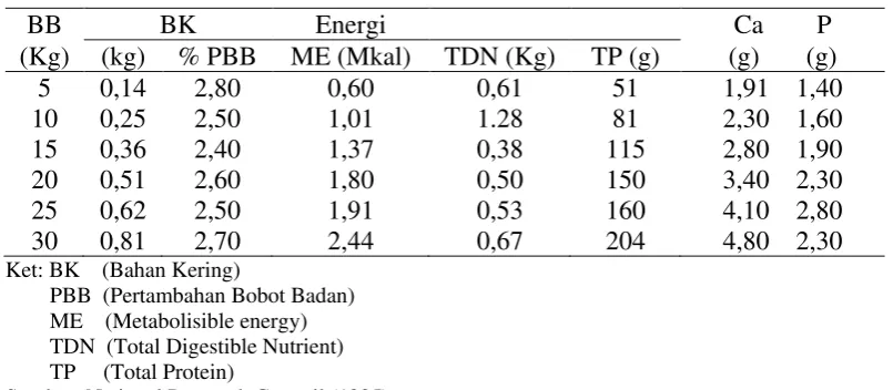 Tabel 2. Kebutuhan nilai nutrisi domba untuk pertumbuhan dan penggemukan 