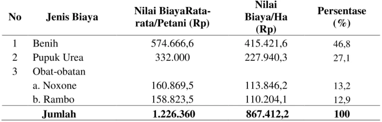 Tabel  1.  Biaya  dan  Nilai  Biaya  Rata-rata  Usahatani  Kacang  Tanah  di  Desa  Pulahenti  Kecamatan Sumalata Kabupaten Gorontalo Utara, 2013 